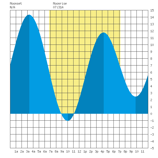 View Cove tide chart for Sunday, March 22, 2026