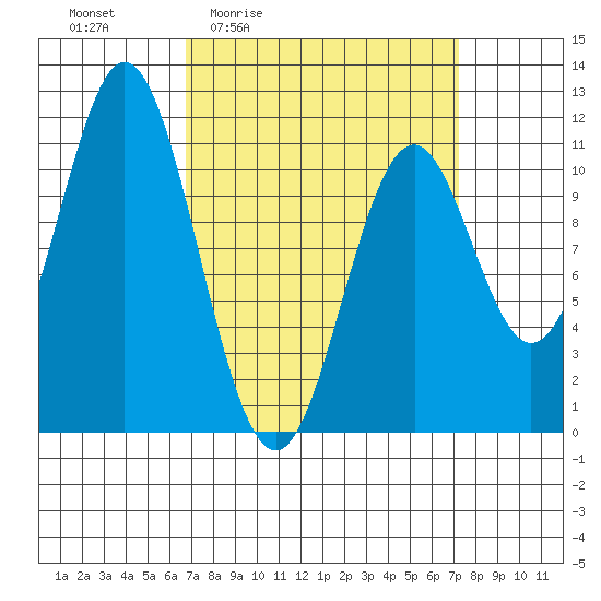 View Cove tide chart for Monday, March 23, 2026