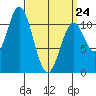 View Cove tide chart for Tuesday, March 24, 2026