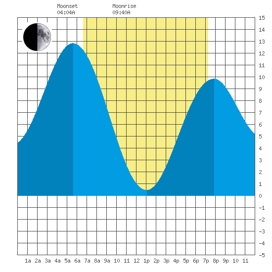 View Cove tide chart for Wednesday, March 25, 2026
