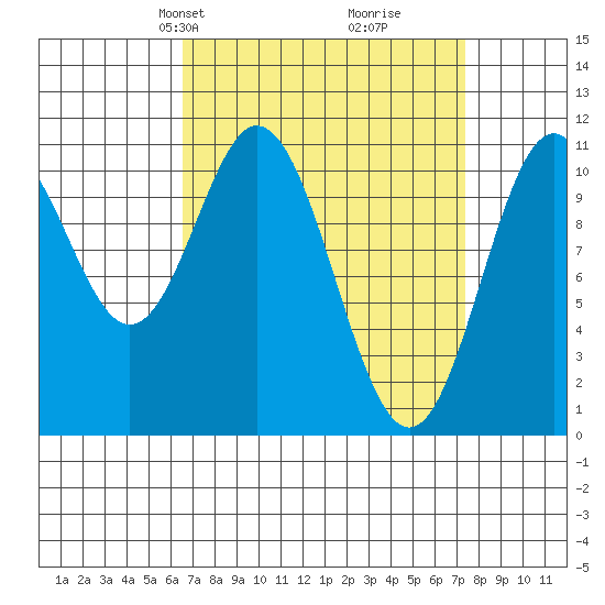 View Cove tide chart for Saturday, March 28, 2026