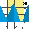 View Cove tide chart for Sunday, March 29, 2026
