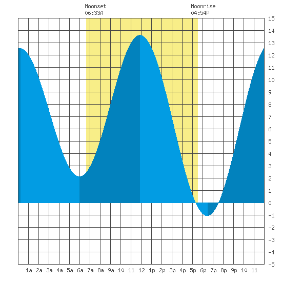 View Cove tide chart for Monday, March 2, 2026