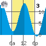View Cove tide chart for Tuesday, March 3, 2026