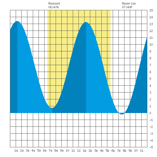 View Cove tide chart for Wednesday, March 4, 2026