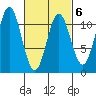 View Cove tide chart for Friday, March 6, 2026