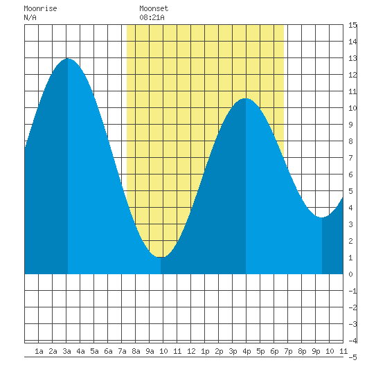 View Cove tide chart for Sunday, March 8, 2026