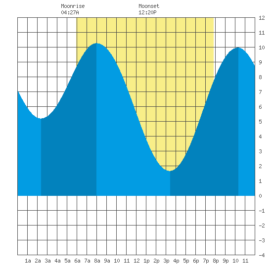 View Cove tide chart for Saturday, April 11, 2026