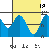 View Cove tide chart for Sunday, April 12, 2026