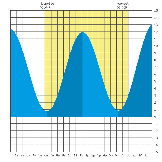 View Cove tide chart for Wednesday, April 15, 2026