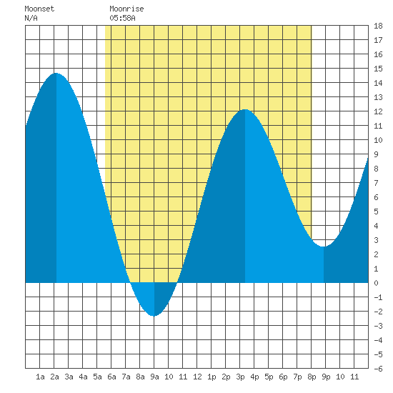 View Cove tide chart for Sunday, April 19, 2026