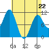 View Cove tide chart for Wednesday, April 22, 2026