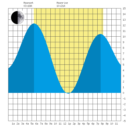 View Cove tide chart for Thursday, April 23, 2026