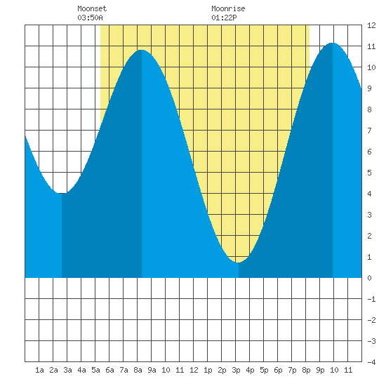 View Cove tide chart for Saturday, April 25, 2026