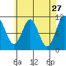 View Cove tide chart for Monday, April 27, 2026