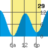 View Cove tide chart for Wednesday, April 29, 2026