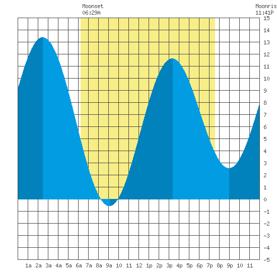 View Cove tide chart for Saturday, April 4, 2026