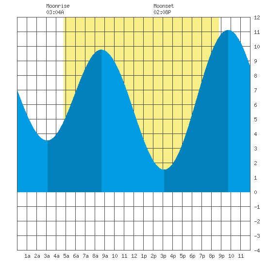View Cove tide chart for Monday, May 11, 2026