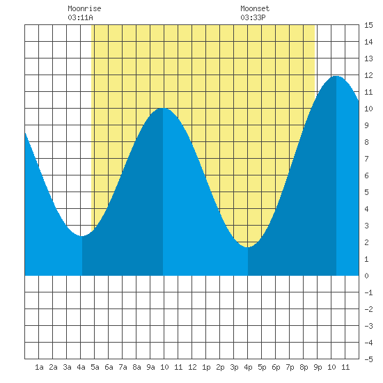 View Cove tide chart for Tuesday, May 12, 2026