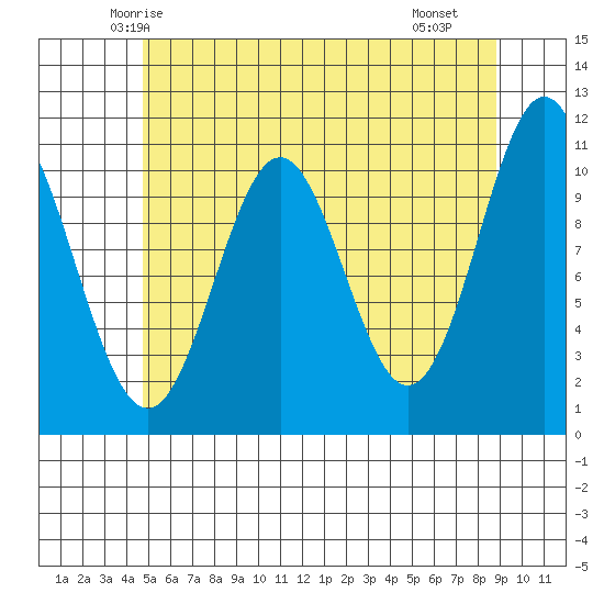View Cove tide chart for Wednesday, May 13, 2026