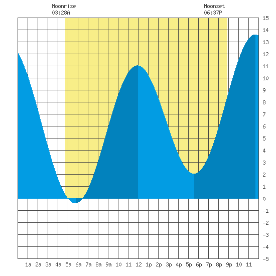 View Cove tide chart for Thursday, May 14, 2026