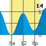 View Cove tide chart for Thursday, May 14, 2026
