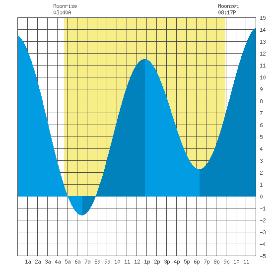 View Cove tide chart for Friday, May 15, 2026