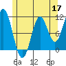 View Cove tide chart for Sunday, May 17, 2026