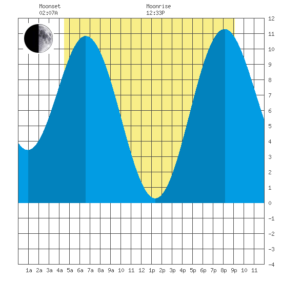 View Cove tide chart for Saturday, May 23, 2026