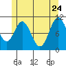 View Cove tide chart for Sunday, May 24, 2026