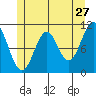 View Cove tide chart for Wednesday, May 27, 2026