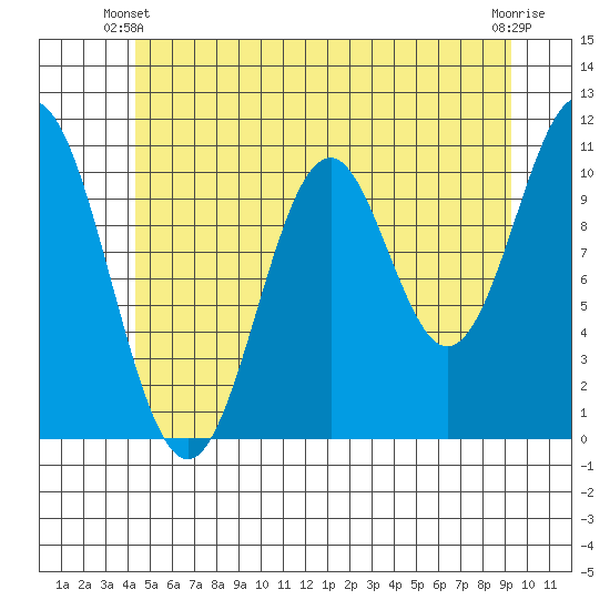 View Cove tide chart for Friday, May 29, 2026