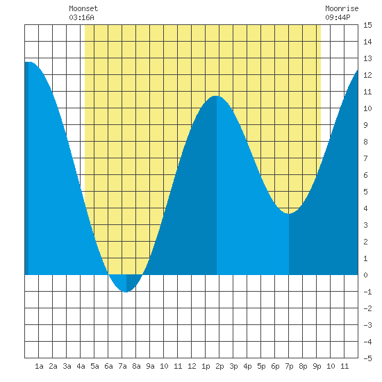 View Cove tide chart for Saturday, May 30, 2026