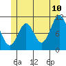 View Cove tide chart for Wednesday, June 10, 2026