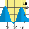 View Cove tide chart for Friday, June 19, 2026