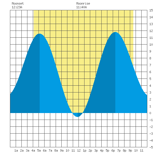 View Cove tide chart for Saturday, June 20, 2026