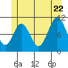 View Cove tide chart for Monday, June 22, 2026