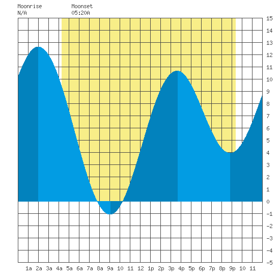 View Cove tide chart for Tuesday, June 2, 2026