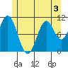 View Cove tide chart for Wednesday, June 3, 2026