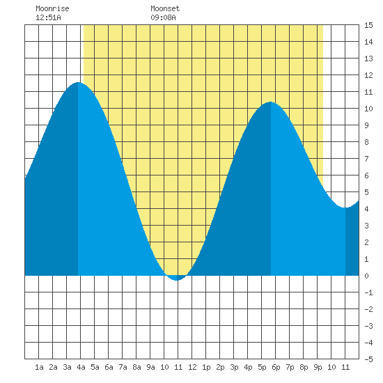 View Cove tide chart for Friday, June 5, 2026