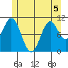View Cove tide chart for Friday, June 5, 2026