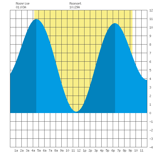View Cove tide chart for Saturday, June 6, 2026
