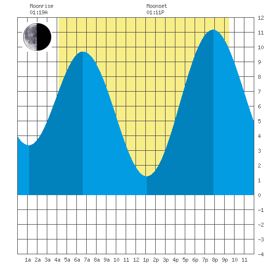View Cove tide chart for Monday, June 8, 2026