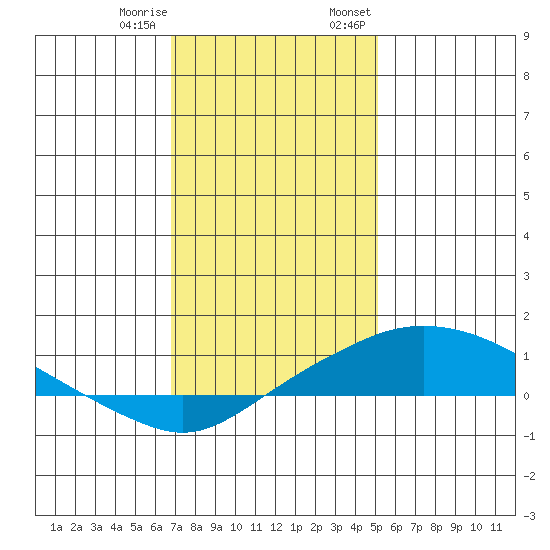 Bon Secour tide chart for Sunday, January 10, 2021