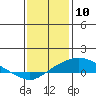 Bon Secour tide chart for Sunday, January 10, 2021