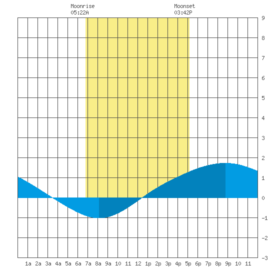 Bon Secour tide chart for Monday, January 11, 2021