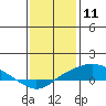 Bon Secour tide chart for Monday, January 11, 2021