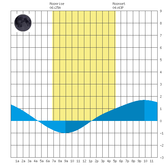 Bon Secour tide chart for Tuesday, January 12, 2021