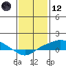 Bon Secour tide chart for Tuesday, January 12, 2021