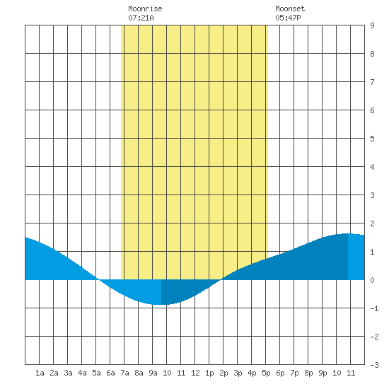 Bon Secour tide chart for Wednesday, January 13, 2021